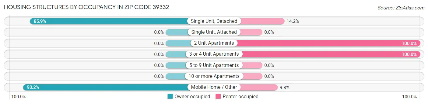 Housing Structures by Occupancy in Zip Code 39332