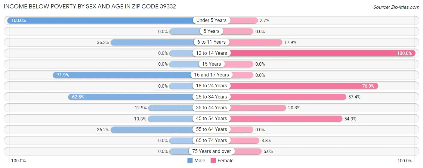 Income Below Poverty by Sex and Age in Zip Code 39332