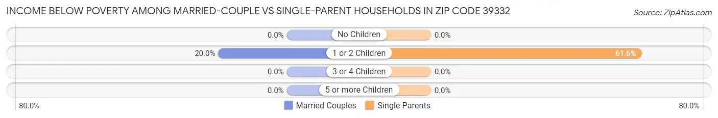 Income Below Poverty Among Married-Couple vs Single-Parent Households in Zip Code 39332