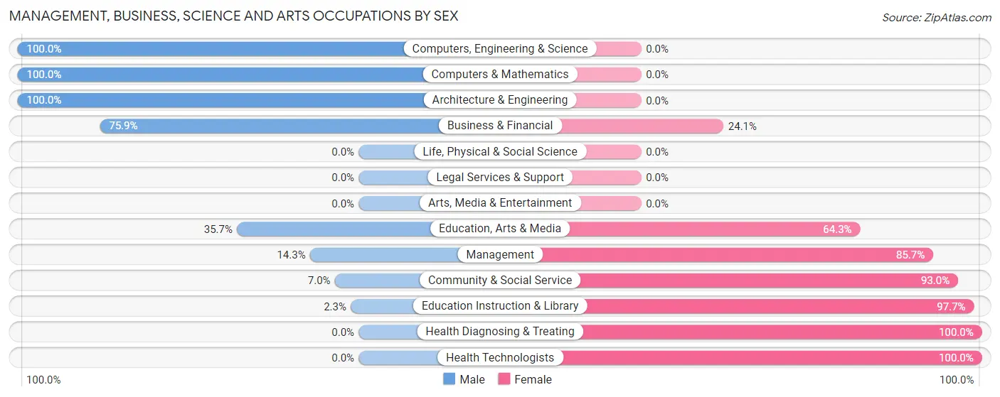 Management, Business, Science and Arts Occupations by Sex in Zip Code 39332