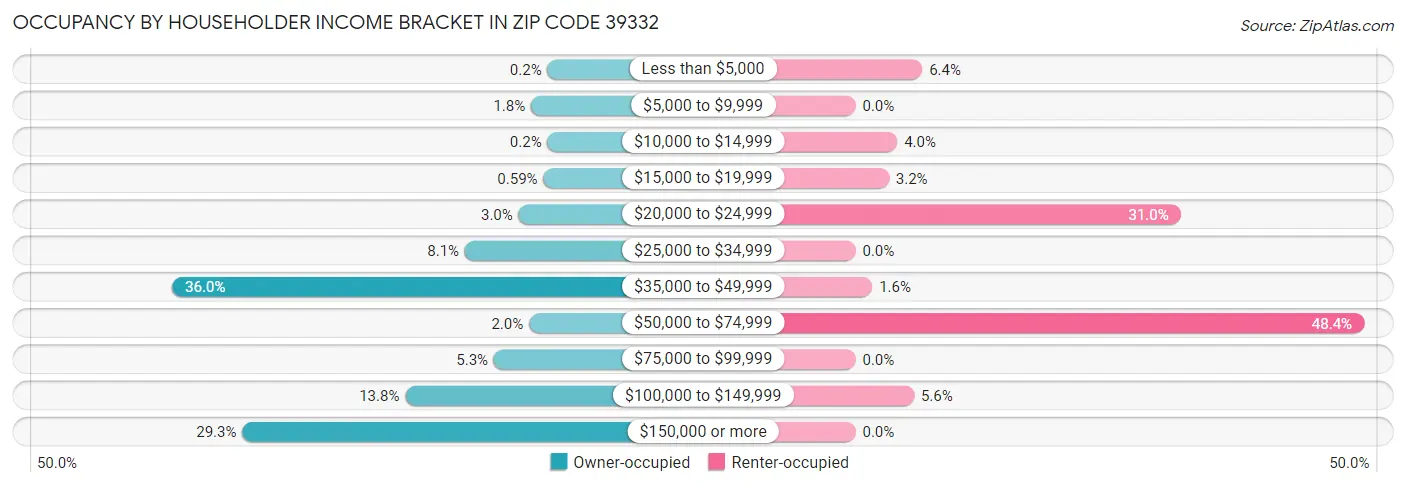 Occupancy by Householder Income Bracket in Zip Code 39332