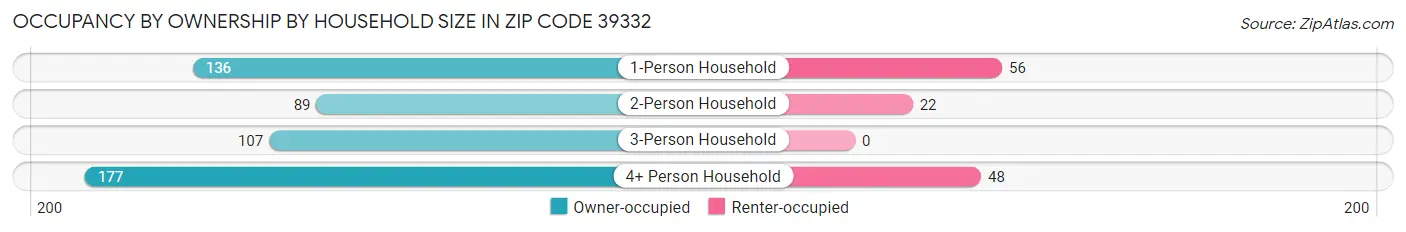 Occupancy by Ownership by Household Size in Zip Code 39332