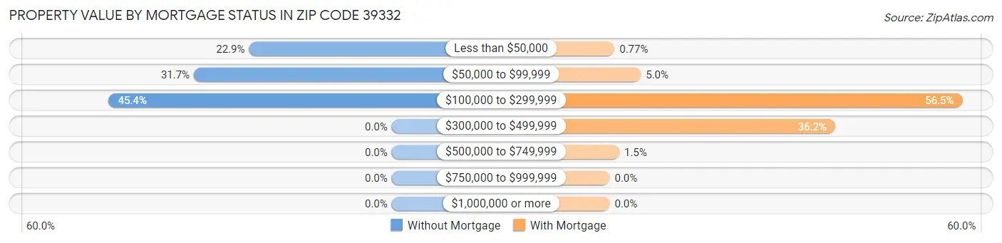 Property Value by Mortgage Status in Zip Code 39332