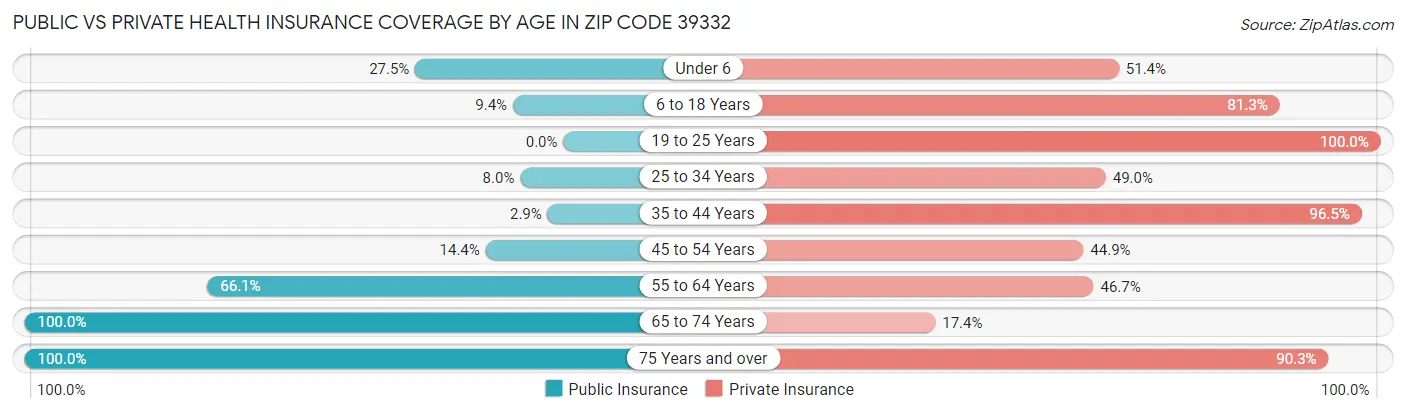 Public vs Private Health Insurance Coverage by Age in Zip Code 39332