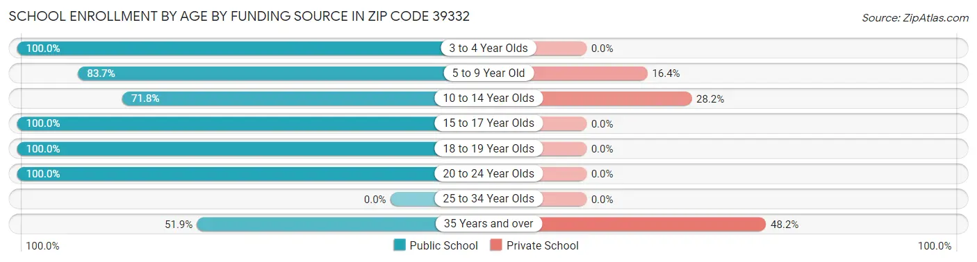 School Enrollment by Age by Funding Source in Zip Code 39332