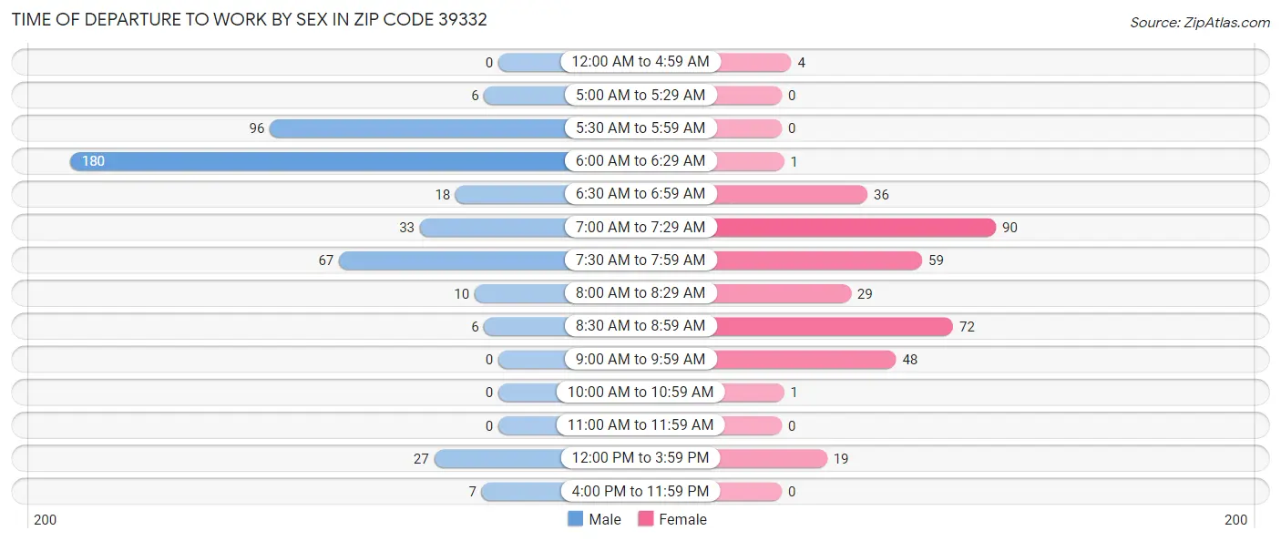 Time of Departure to Work by Sex in Zip Code 39332