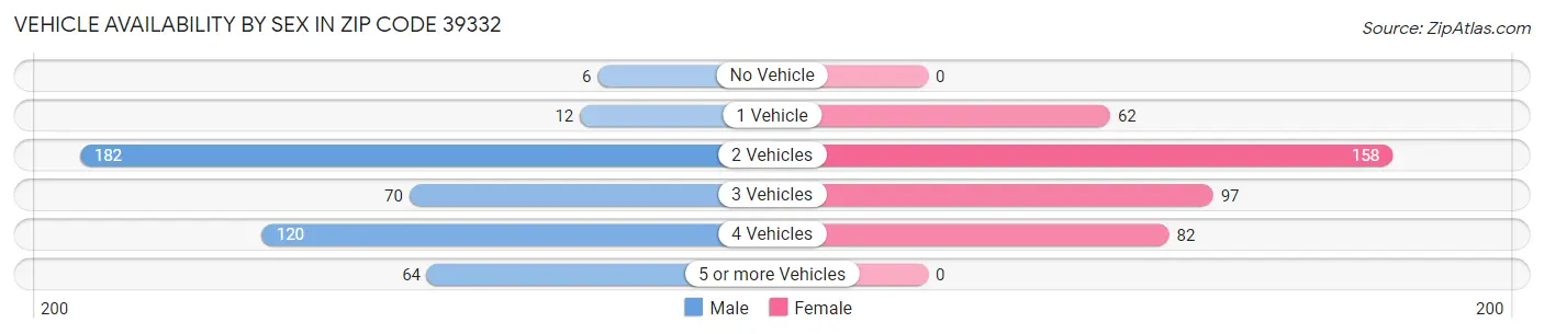 Vehicle Availability by Sex in Zip Code 39332