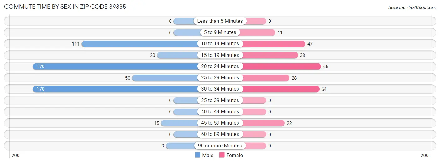 Commute Time by Sex in Zip Code 39335