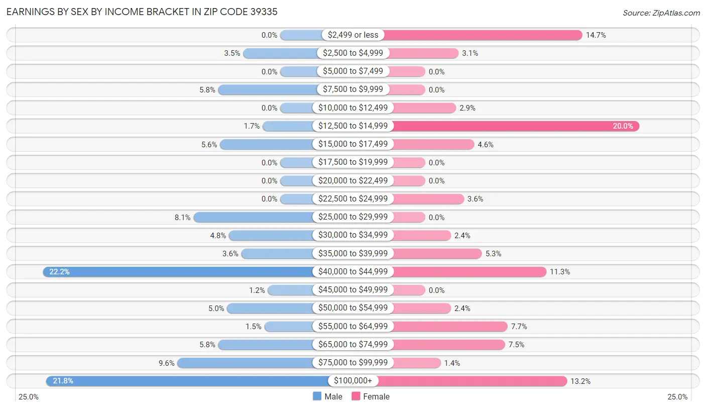 Earnings by Sex by Income Bracket in Zip Code 39335