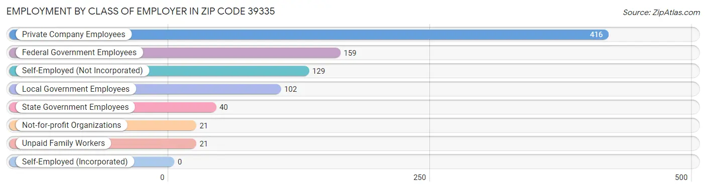 Employment by Class of Employer in Zip Code 39335