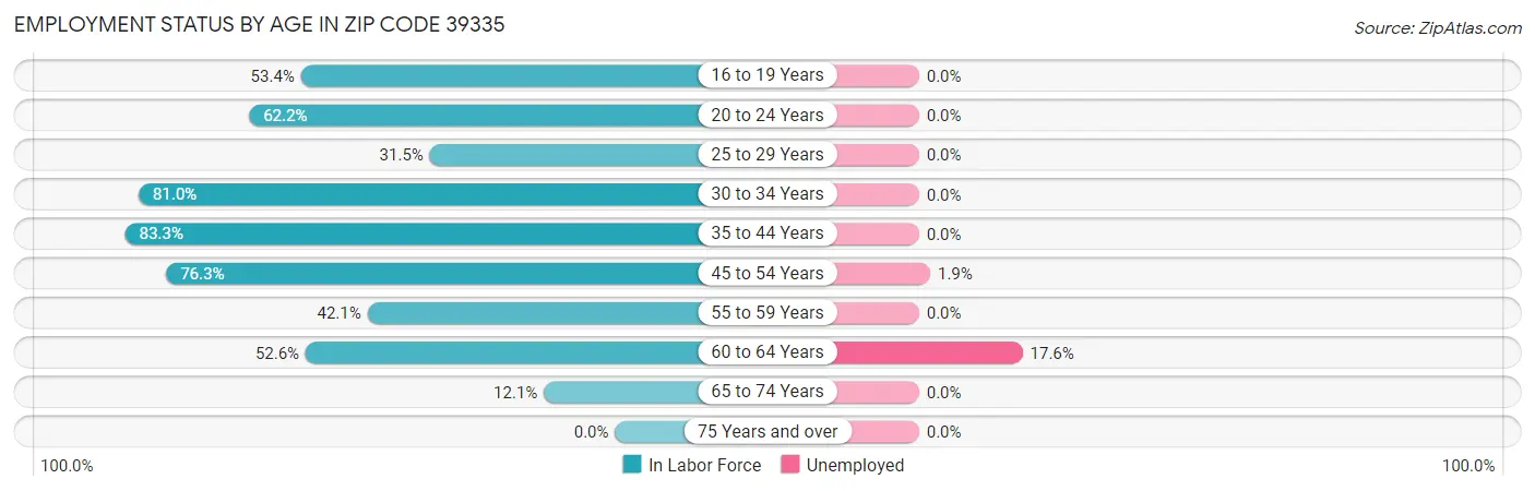 Employment Status by Age in Zip Code 39335