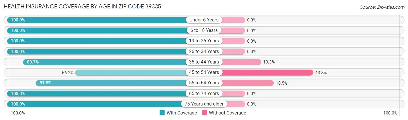 Health Insurance Coverage by Age in Zip Code 39335