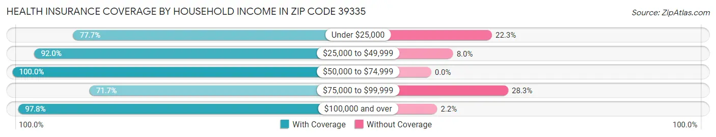 Health Insurance Coverage by Household Income in Zip Code 39335