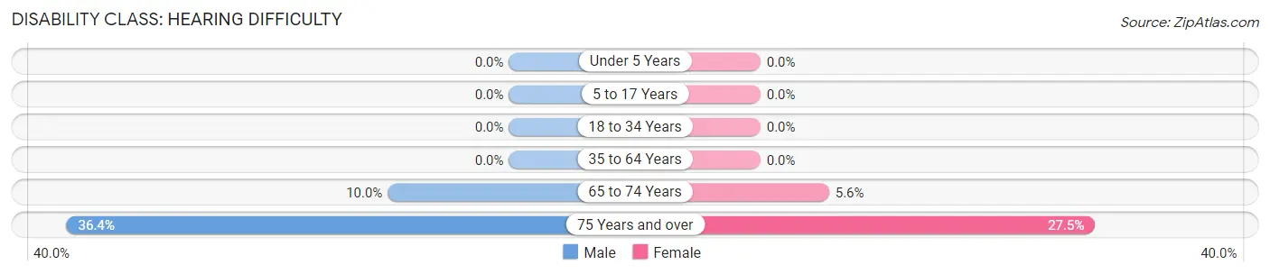 Disability in Zip Code 39335: <span>Hearing Difficulty</span>