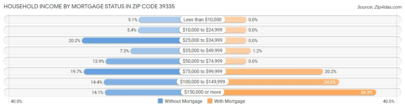 Household Income by Mortgage Status in Zip Code 39335