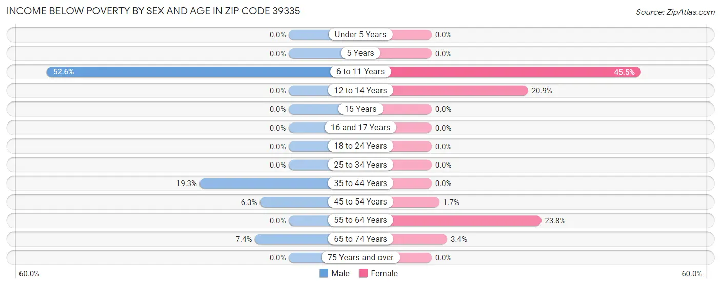 Income Below Poverty by Sex and Age in Zip Code 39335