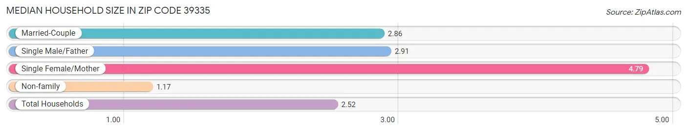 Median Household Size in Zip Code 39335