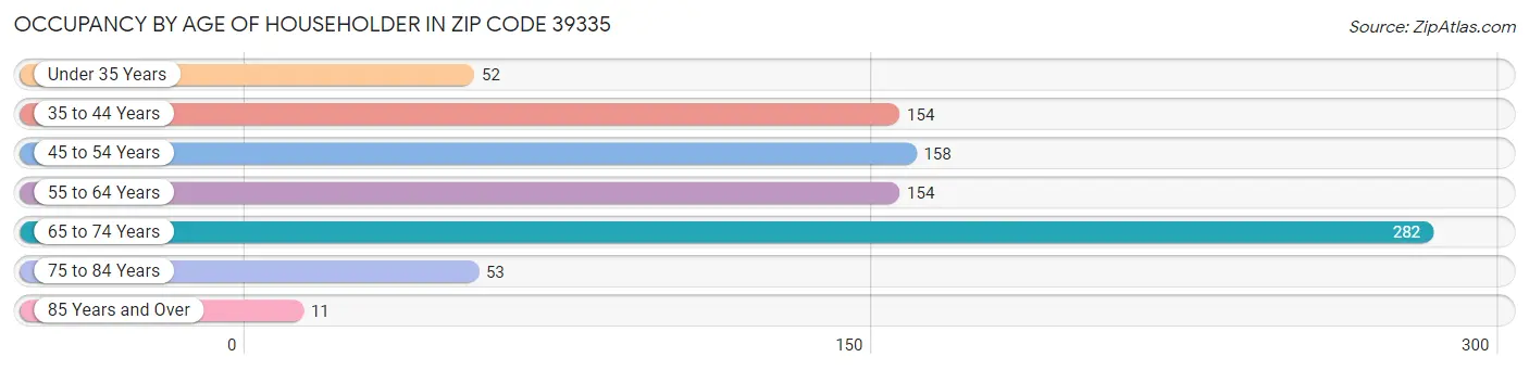 Occupancy by Age of Householder in Zip Code 39335