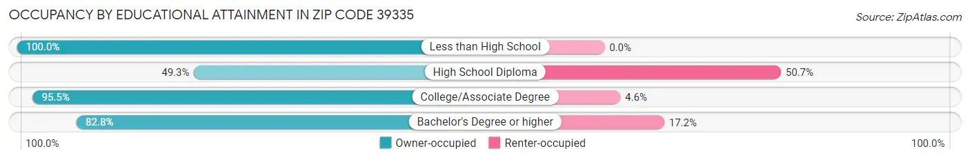 Occupancy by Educational Attainment in Zip Code 39335