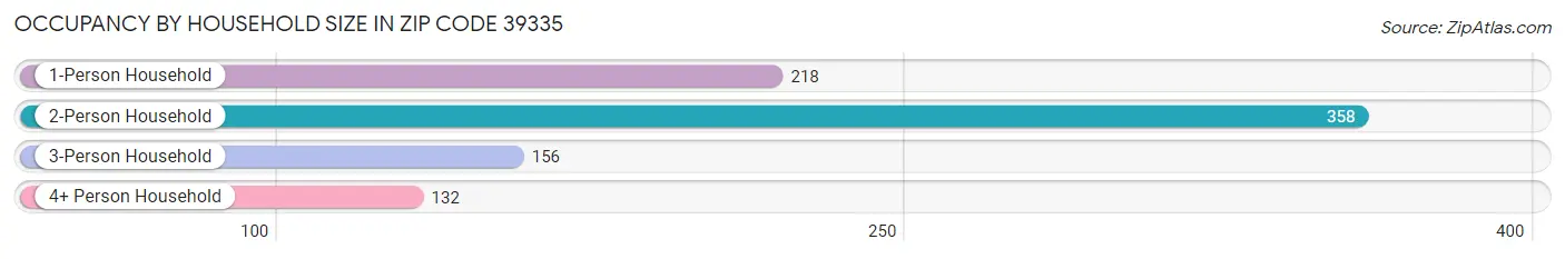 Occupancy by Household Size in Zip Code 39335