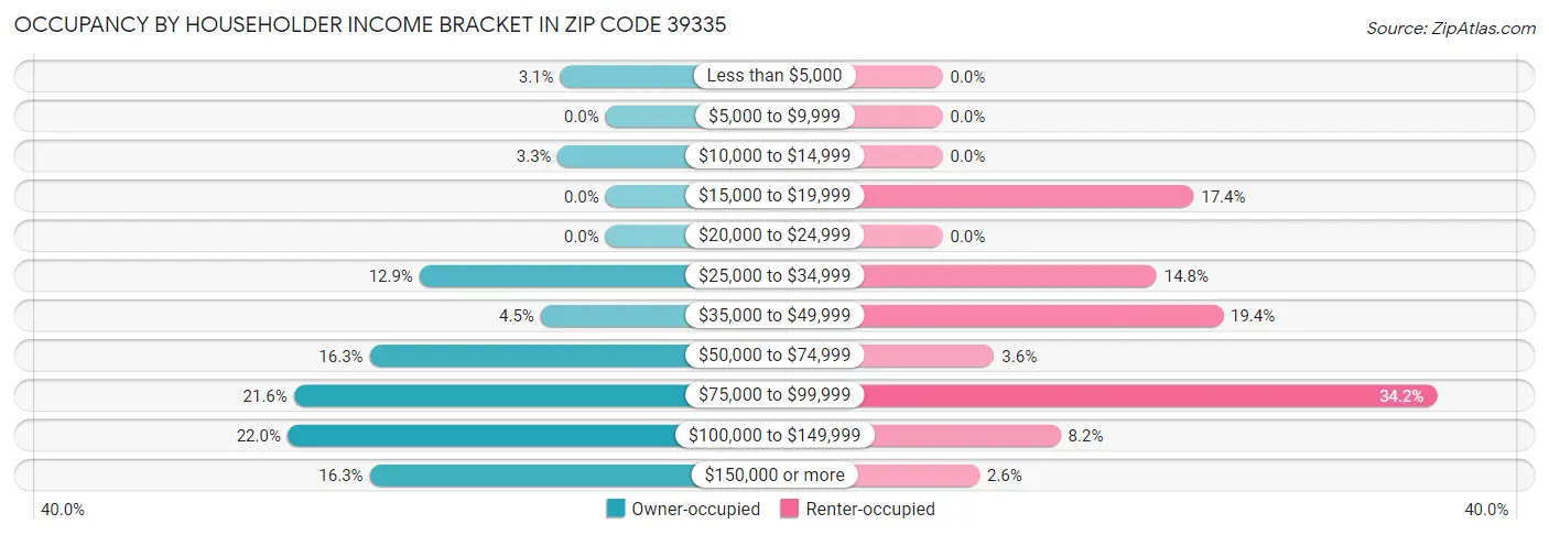 Occupancy by Householder Income Bracket in Zip Code 39335