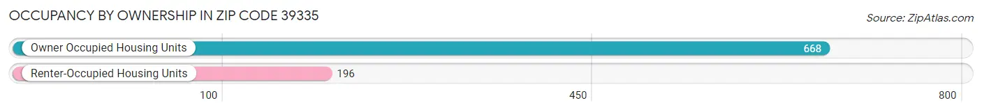 Occupancy by Ownership in Zip Code 39335