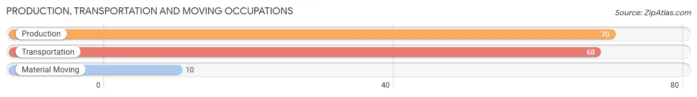Production, Transportation and Moving Occupations in Zip Code 39335