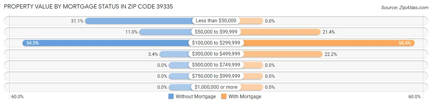 Property Value by Mortgage Status in Zip Code 39335