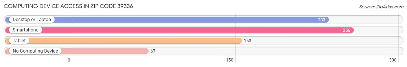 Computing Device Access in Zip Code 39336