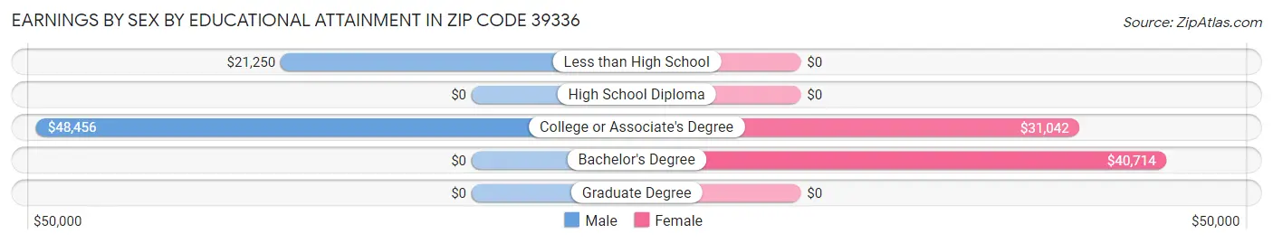 Earnings by Sex by Educational Attainment in Zip Code 39336