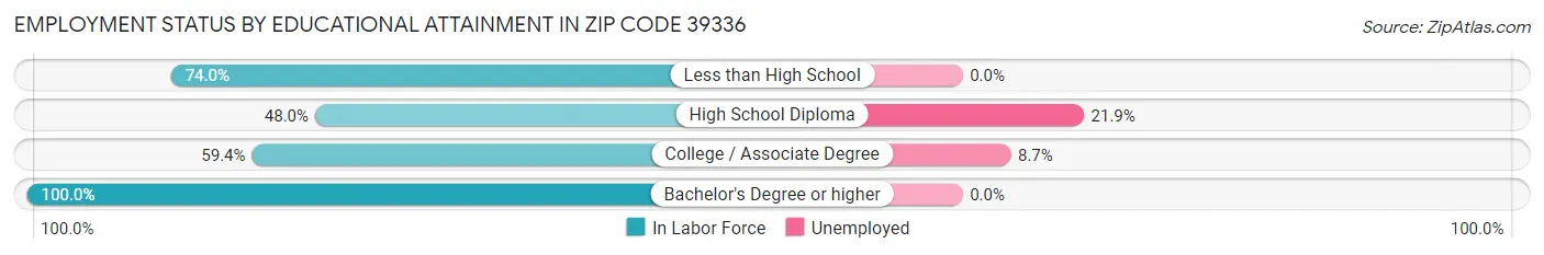 Employment Status by Educational Attainment in Zip Code 39336