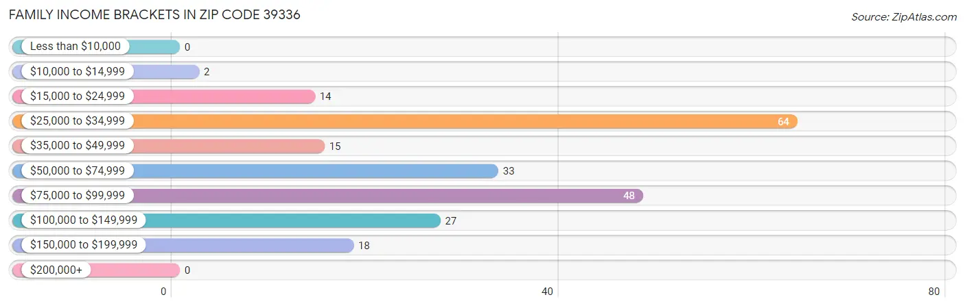 Family Income Brackets in Zip Code 39336