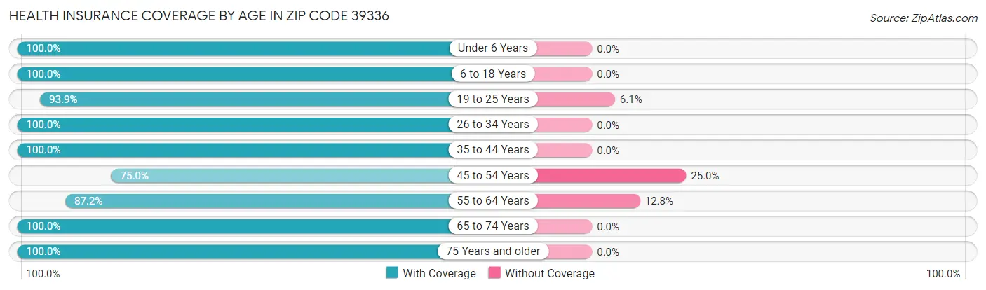 Health Insurance Coverage by Age in Zip Code 39336