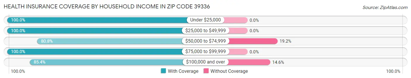 Health Insurance Coverage by Household Income in Zip Code 39336