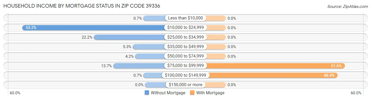 Household Income by Mortgage Status in Zip Code 39336