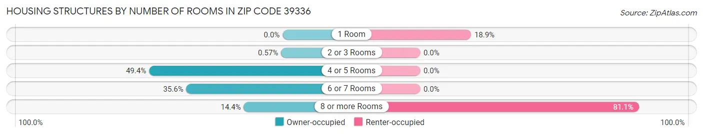 Housing Structures by Number of Rooms in Zip Code 39336