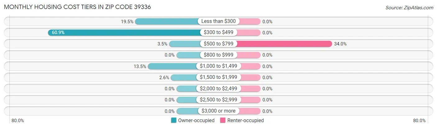 Monthly Housing Cost Tiers in Zip Code 39336