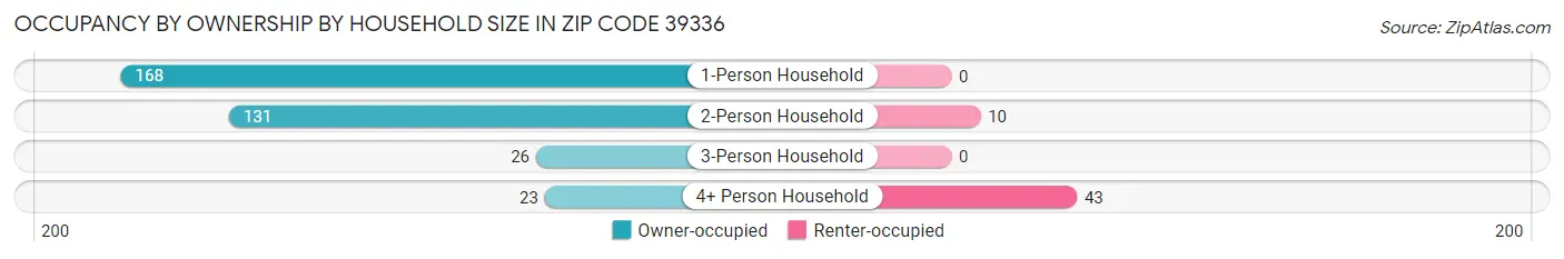 Occupancy by Ownership by Household Size in Zip Code 39336