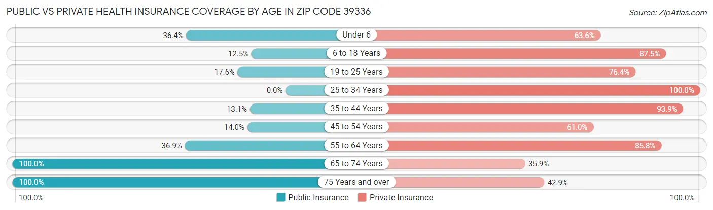 Public vs Private Health Insurance Coverage by Age in Zip Code 39336