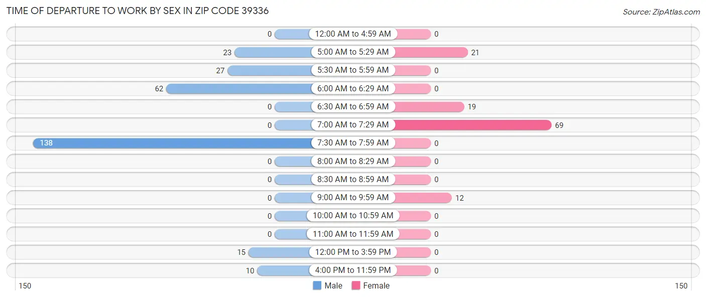 Time of Departure to Work by Sex in Zip Code 39336