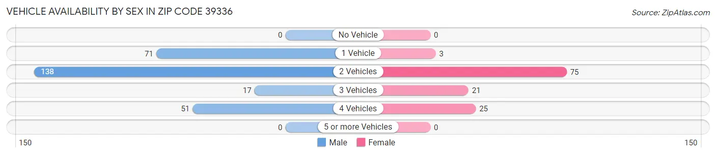 Vehicle Availability by Sex in Zip Code 39336