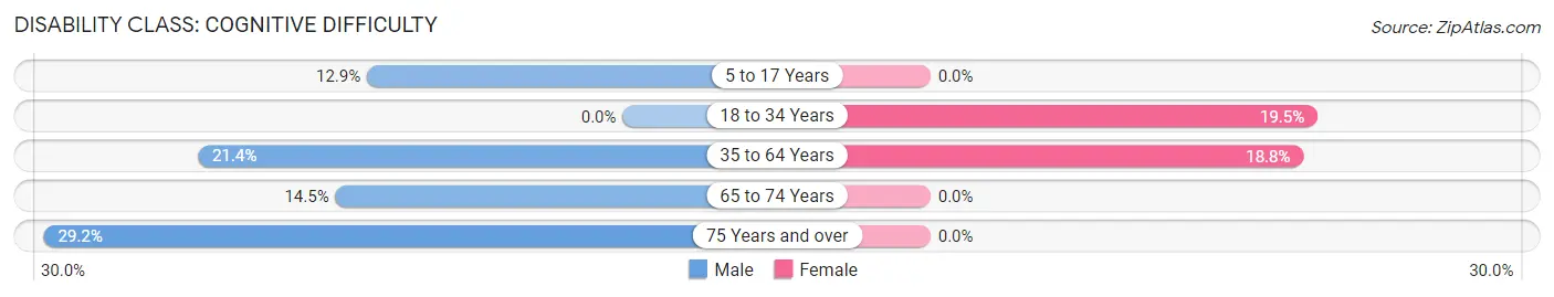 Disability in Zip Code 39337: <span>Cognitive Difficulty</span>