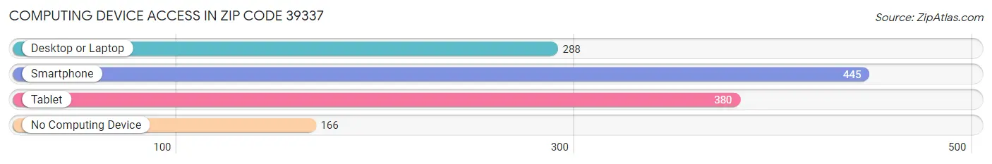 Computing Device Access in Zip Code 39337