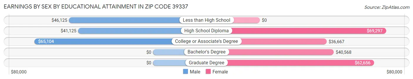 Earnings by Sex by Educational Attainment in Zip Code 39337
