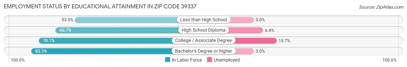 Employment Status by Educational Attainment in Zip Code 39337