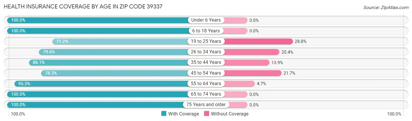 Health Insurance Coverage by Age in Zip Code 39337