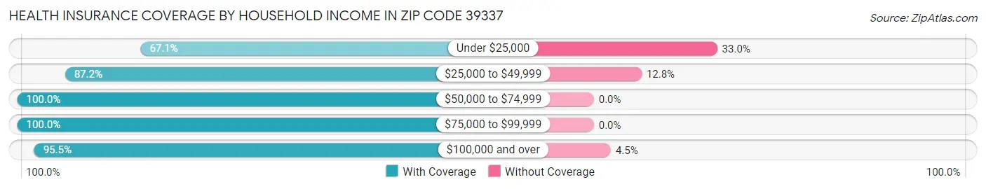 Health Insurance Coverage by Household Income in Zip Code 39337