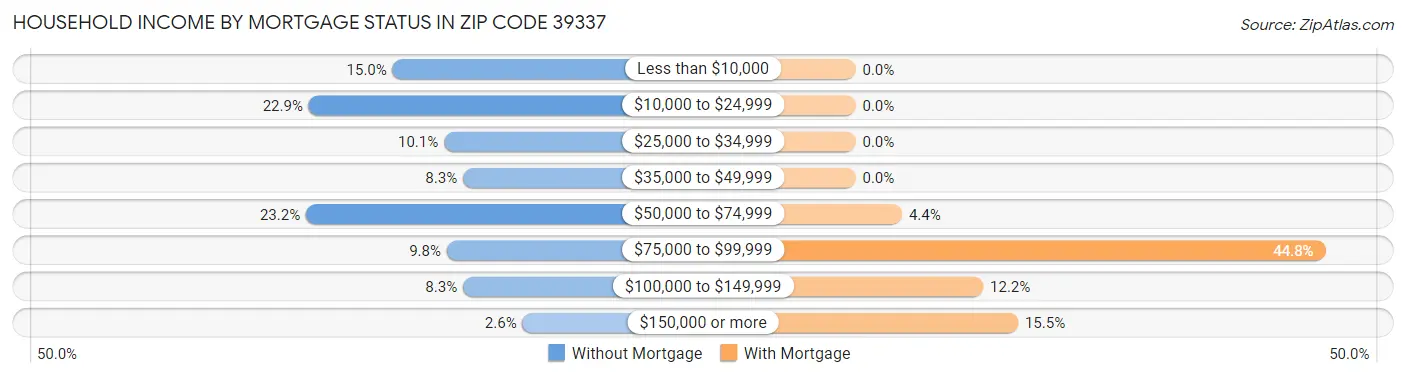 Household Income by Mortgage Status in Zip Code 39337