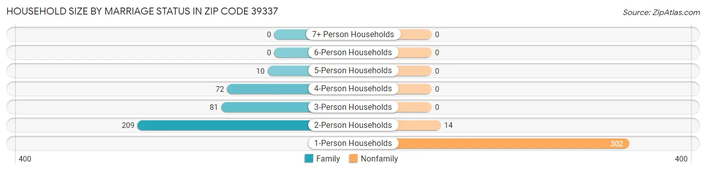 Household Size by Marriage Status in Zip Code 39337