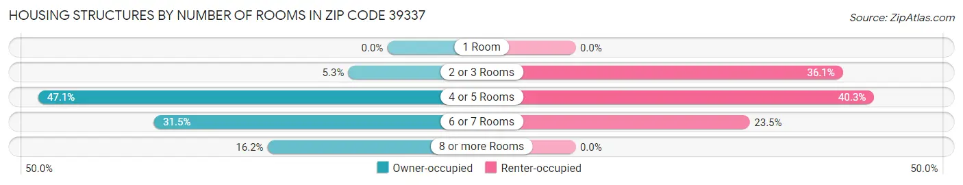Housing Structures by Number of Rooms in Zip Code 39337